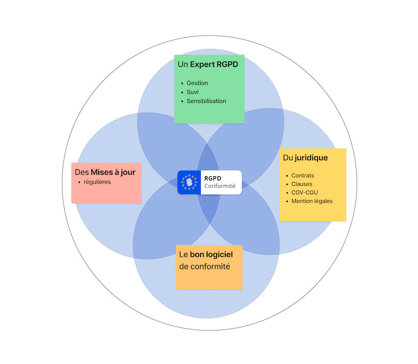 Les 4 piliers essentiels de la conformité RGPD